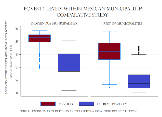 Figura 3 (.wmf) - Indigenismo, desigualdad y pobreza en México