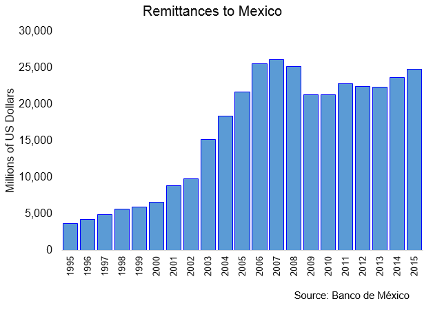 Remittances Banco de Mexico