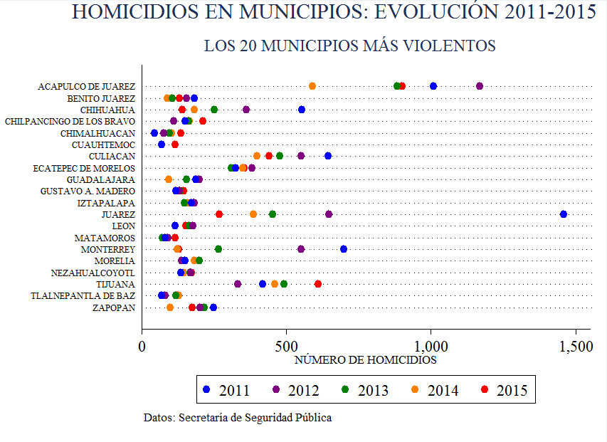 homicidios_20112015_municipiostop20_grafica