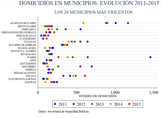 homicidios_20112015_municipiostop20_grafica