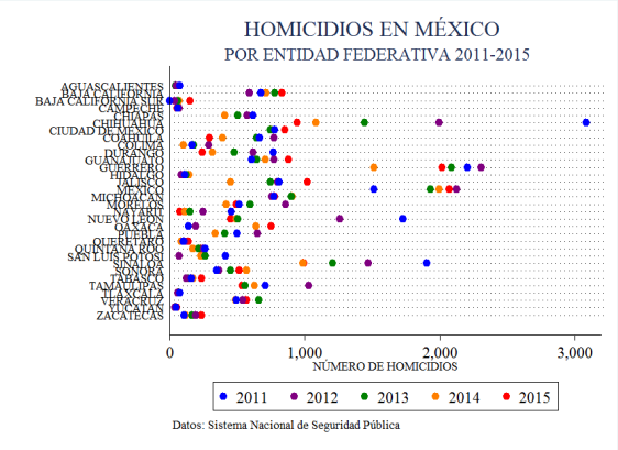 homicidios_20112015_porestado_grafica