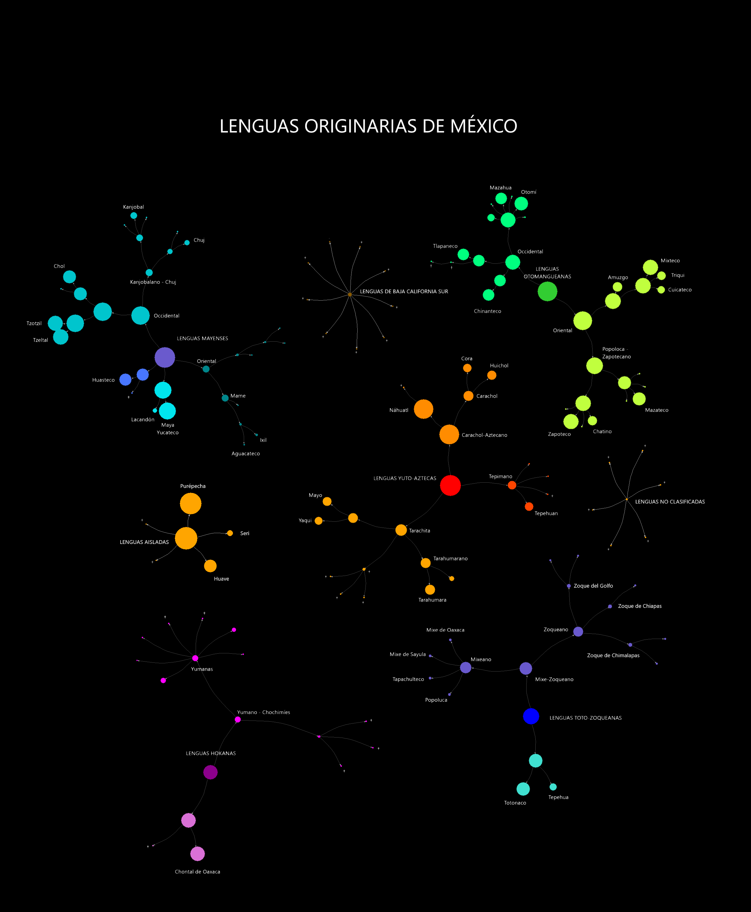 Otomangueanas_YutoAztecas_Hokanas_Maya_Otras_Zoqueanas_REARANGED